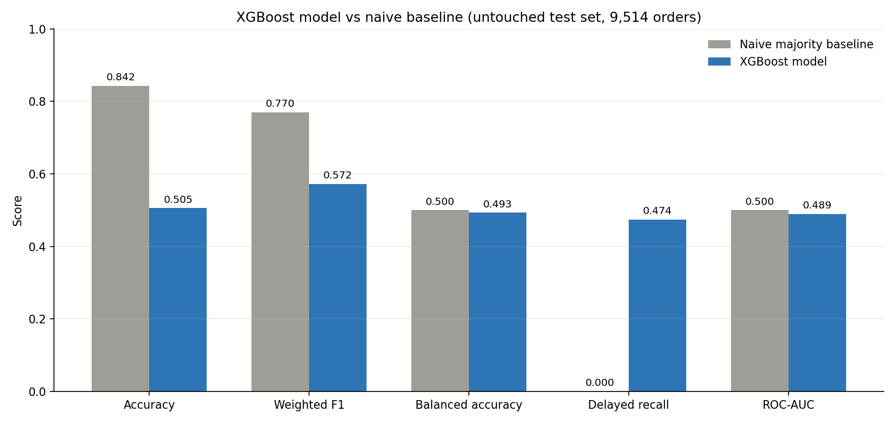 Bar chart comparing the XGBoost candidate with the naive majority baseline on accuracy, weighted F1, balanced accuracy, delayed recall and ROC-AUC